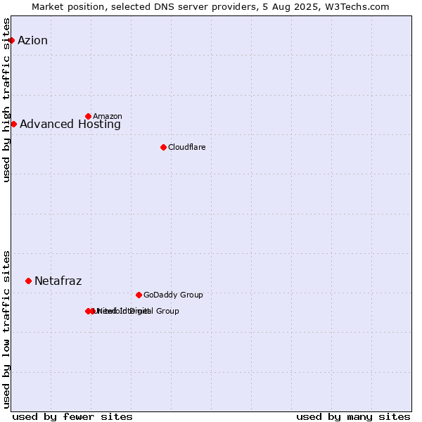 Market position of Netafraz vs. Advanced Hosting vs. Azion