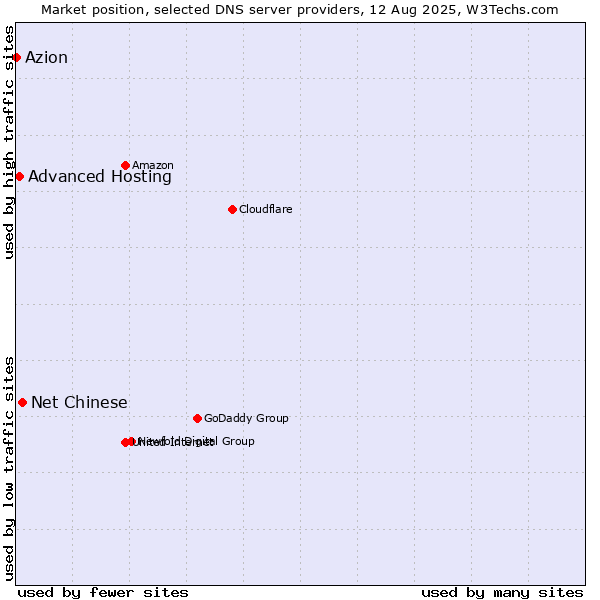 Market position of Net Chinese vs. Advanced Hosting vs. Azion