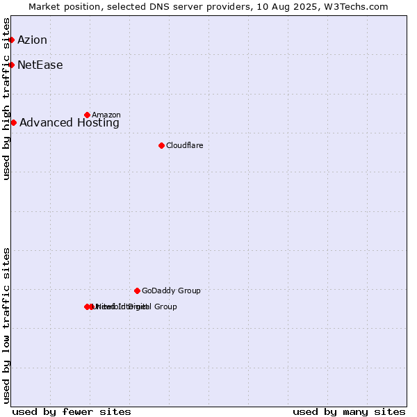 Market position of Advanced Hosting vs. Azion vs. NetEase