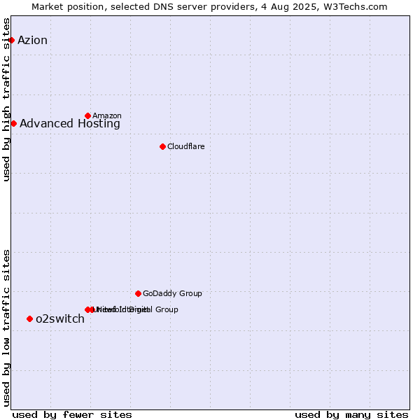 Market position of o2switch vs. Advanced Hosting vs. Azion