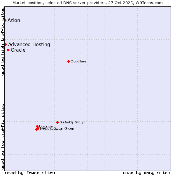 Market position of Oracle vs. Advanced Hosting vs. Azion