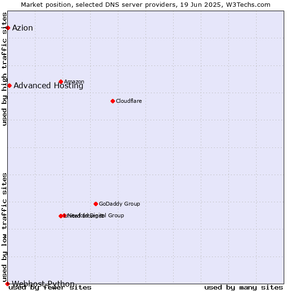 Market position of Advanced Hosting vs. Azion vs. Webhost Python