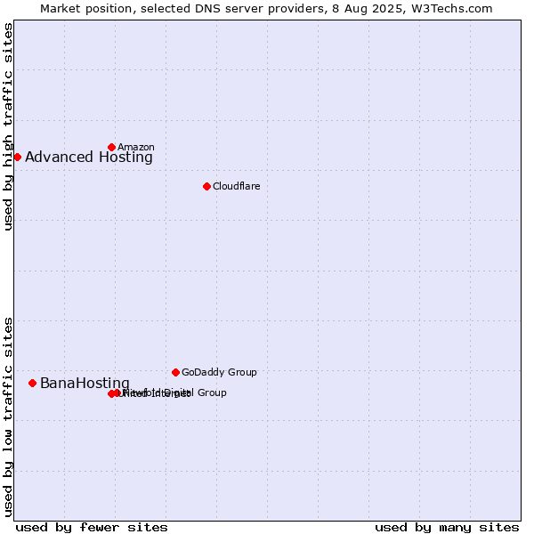 Market position of BanaHosting vs. Advanced Hosting