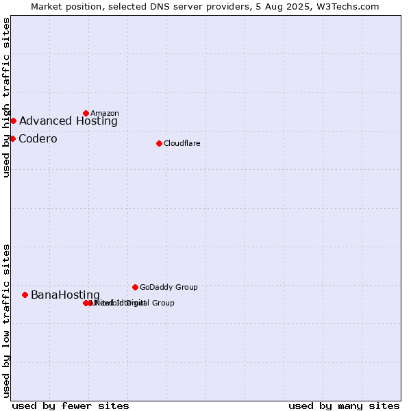 Market position of BanaHosting vs. Advanced Hosting vs. Codero