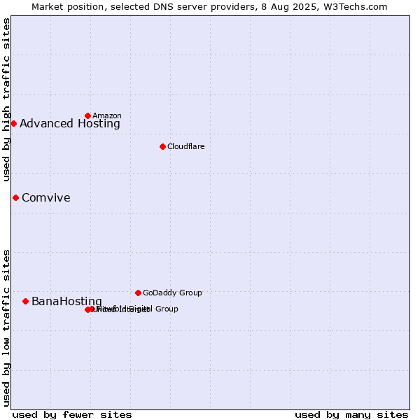 Market position of BanaHosting vs. Comvive vs. Advanced Hosting