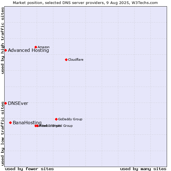 Market position of BanaHosting vs. Advanced Hosting vs. DNSEver