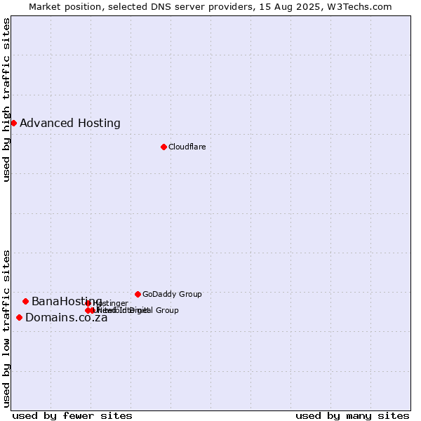 Market position of BanaHosting vs. Domains.co.za vs. Advanced Hosting