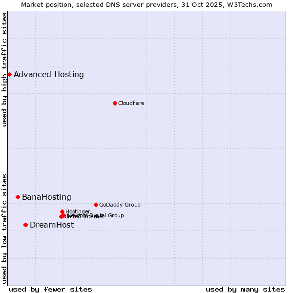Market position of DreamHost vs. BanaHosting vs. Advanced Hosting