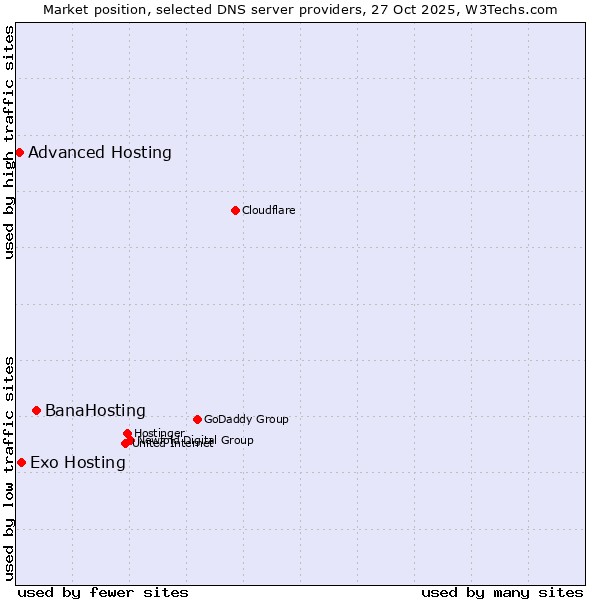 Market position of BanaHosting vs. Exo Hosting vs. Advanced Hosting