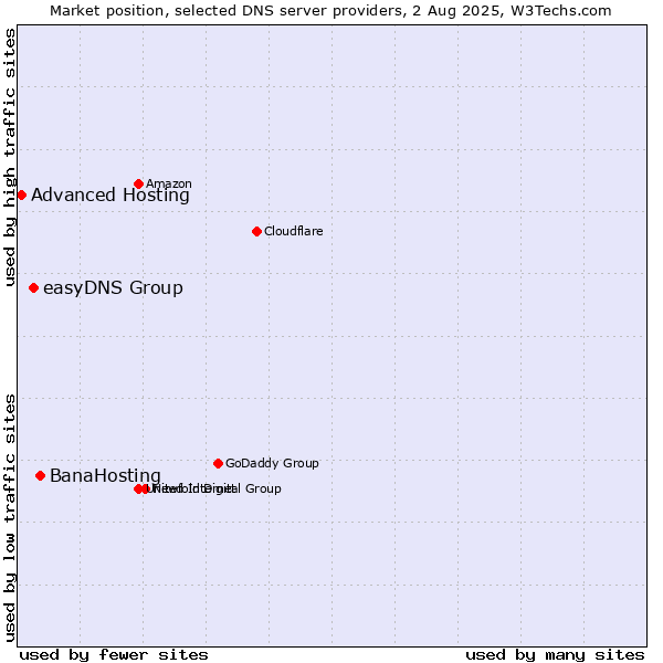 Market position of BanaHosting vs. easyDNS Group vs. Advanced Hosting