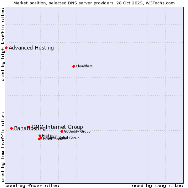 Market position of GMO Internet Group vs. BanaHosting vs. Advanced Hosting