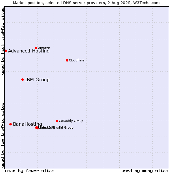 Market position of IBM Group vs. BanaHosting vs. Advanced Hosting