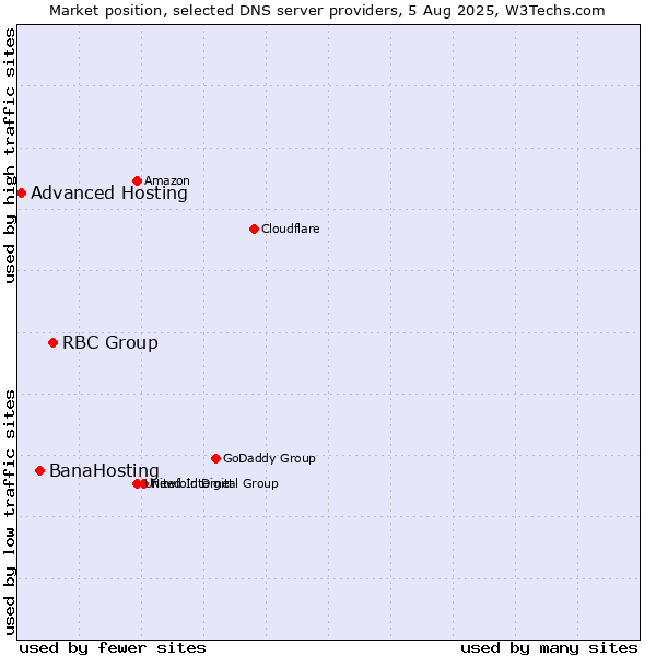 Market position of RBC Group vs. BanaHosting vs. Advanced Hosting