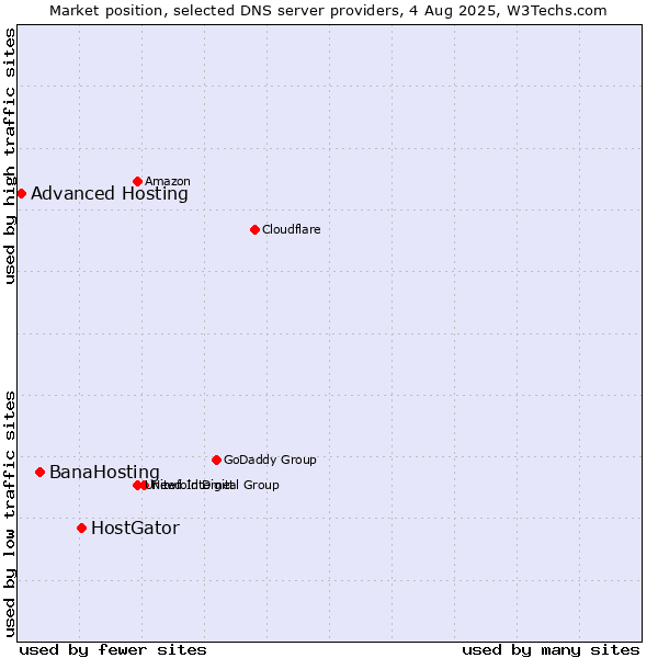 Market position of HostGator vs. BanaHosting vs. Advanced Hosting