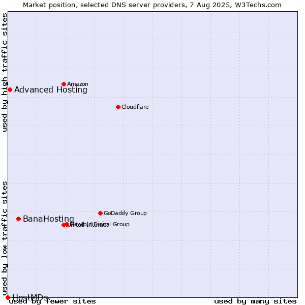 Market position of BanaHosting vs. Advanced Hosting vs. HostMDs