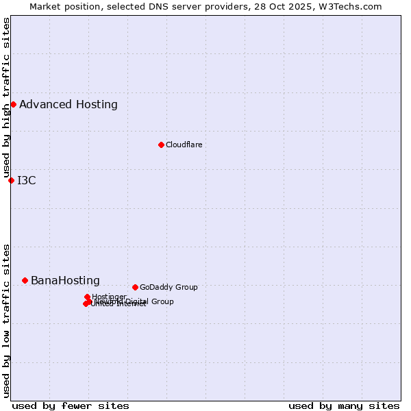 Market position of BanaHosting vs. Advanced Hosting vs. I3C