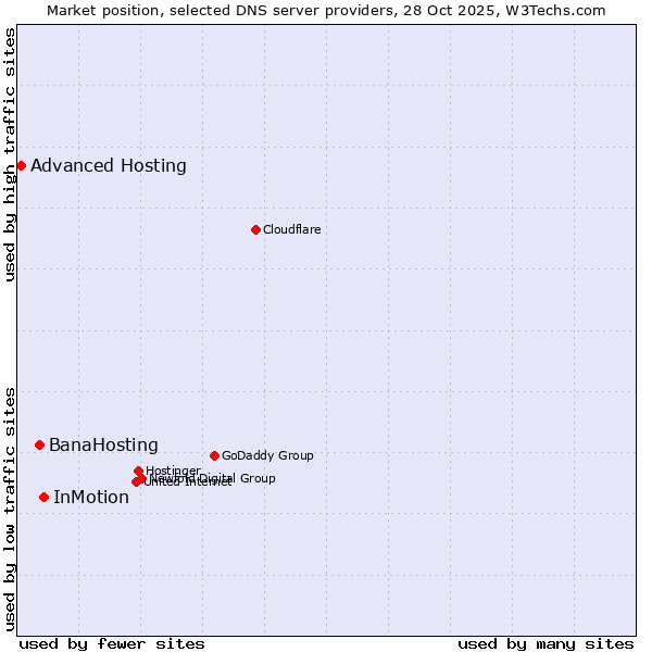 Market position of InMotion vs. BanaHosting vs. Advanced Hosting