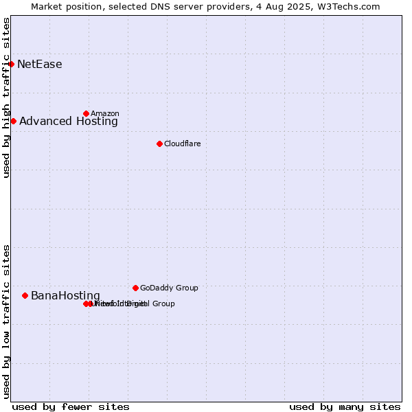 Market position of BanaHosting vs. Advanced Hosting vs. NetEase
