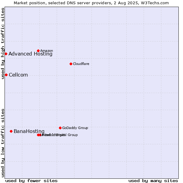 Market position of BanaHosting vs. Cellcom vs. Advanced Hosting