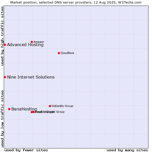 Market position of BanaHosting vs. Nine Internet Solutions vs. Advanced Hosting