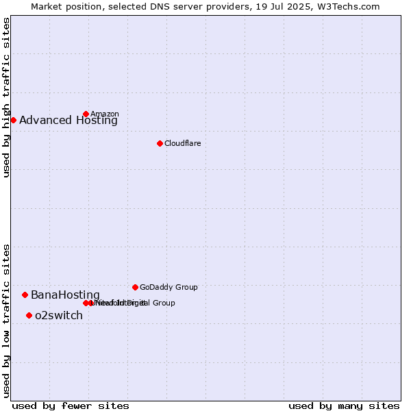 Market position of o2switch vs. BanaHosting vs. Advanced Hosting