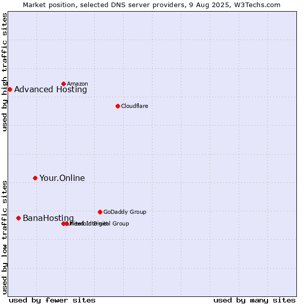 Market position of Your.Online vs. BanaHosting vs. Advanced Hosting