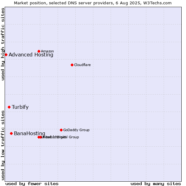 Market position of BanaHosting vs. Turbify vs. Advanced Hosting