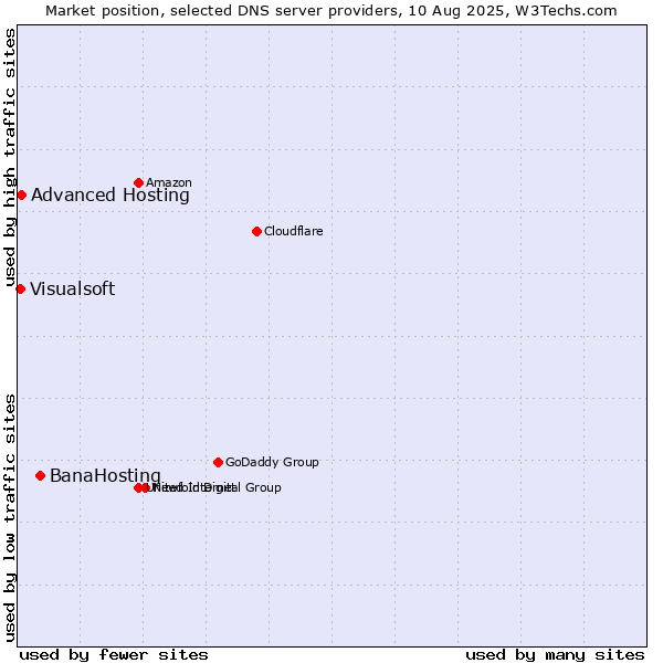 Market position of BanaHosting vs. Advanced Hosting vs. Visualsoft
