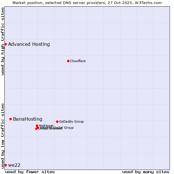 Market position of BanaHosting vs. we22 vs. Advanced Hosting