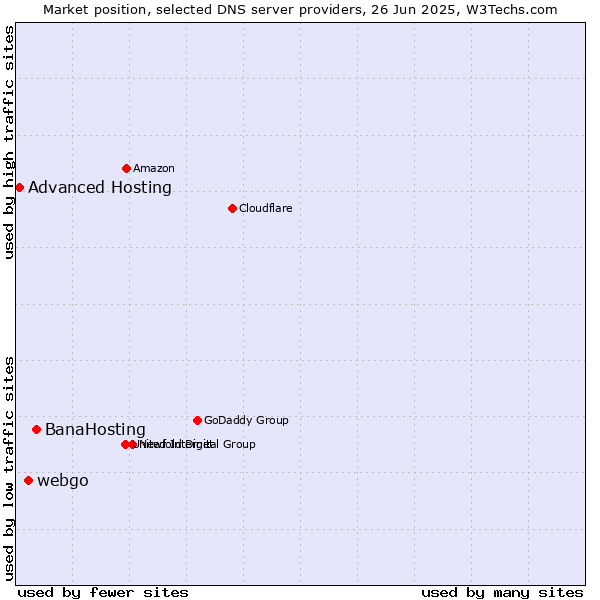 Market position of BanaHosting vs. webgo vs. Advanced Hosting
