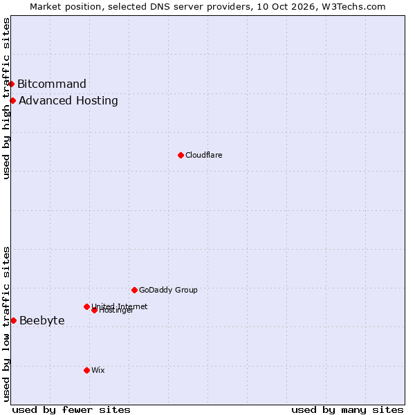 Market position of Beebyte vs. Advanced Hosting vs. Bitcommand