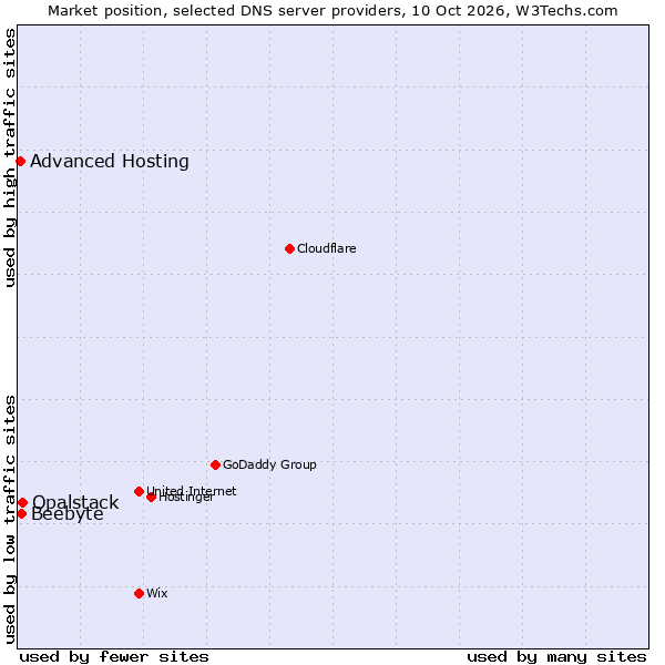 Market position of Opalstack vs. Beebyte vs. Advanced Hosting