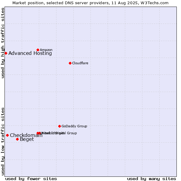 Market position of Beget vs. Checkdomain vs. Advanced Hosting