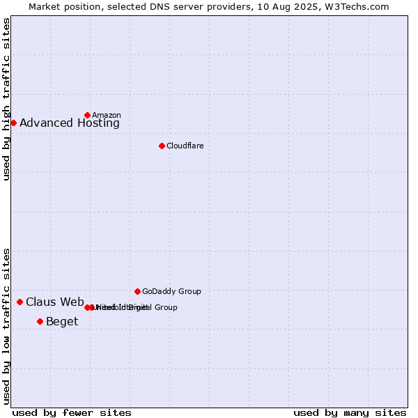 Market position of Beget vs. Claus Web vs. Advanced Hosting
