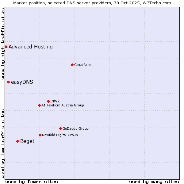 Market position of Beget vs. easyDNS vs. Advanced Hosting