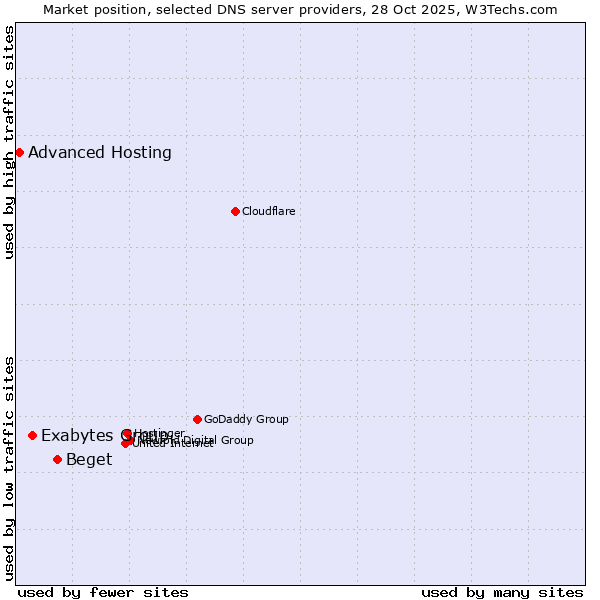 Market position of Beget vs. Exabytes Group vs. Advanced Hosting