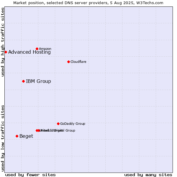 Market position of IBM Group vs. Beget vs. Advanced Hosting