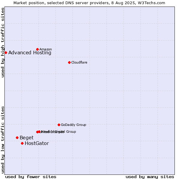 Market position of HostGator vs. Beget vs. Advanced Hosting