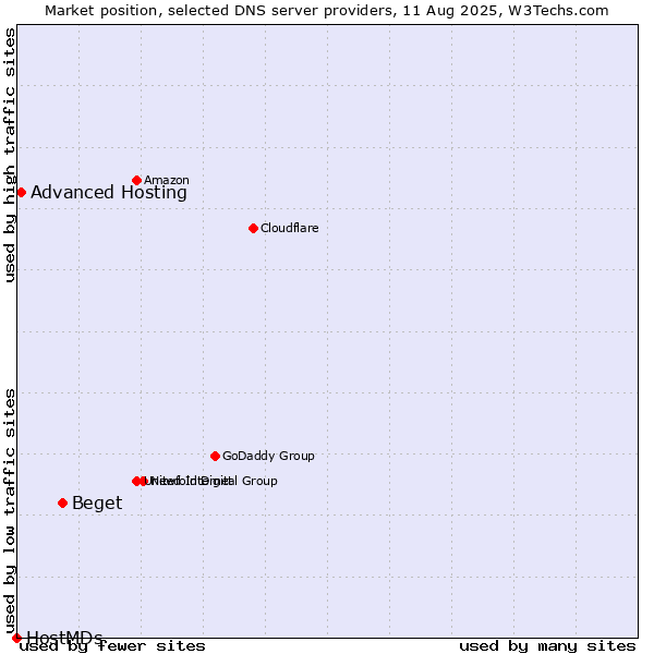 Market position of Beget vs. Advanced Hosting vs. HostMDs