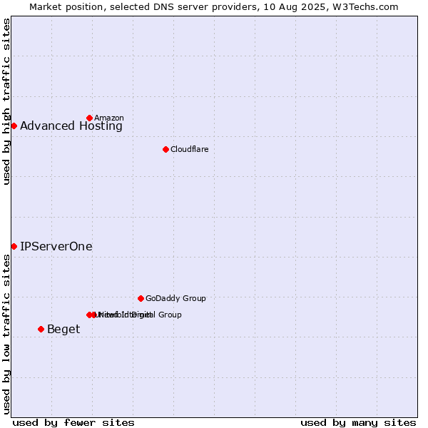 Market position of Beget vs. Advanced Hosting vs. IPServerOne