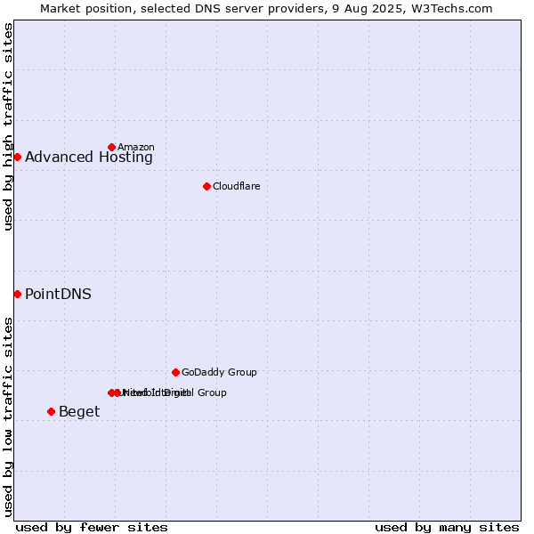 Market position of Beget vs. PointDNS vs. Advanced Hosting