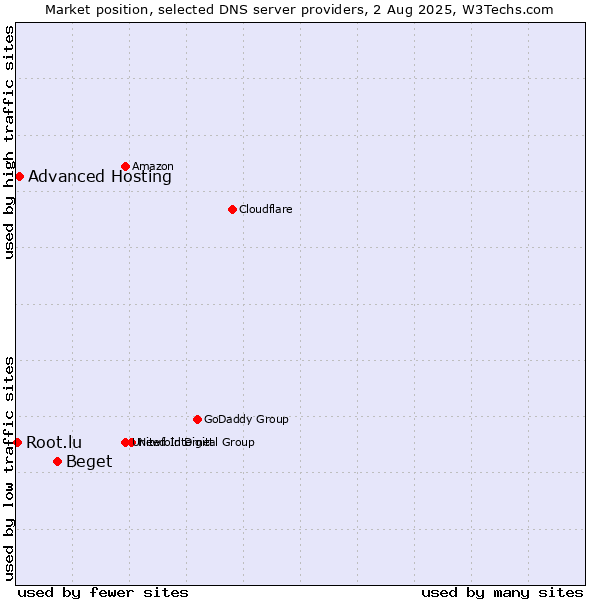 Market position of Beget vs. Advanced Hosting vs. Root.lu