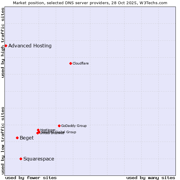 Market position of Squarespace vs. Beget vs. Advanced Hosting