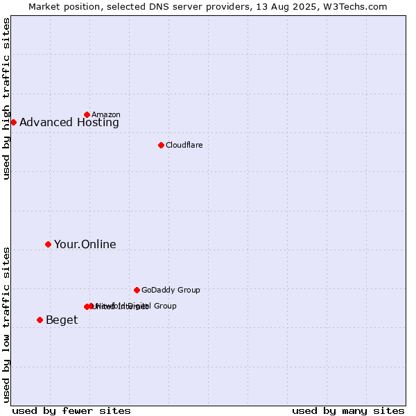 Market position of Your.Online vs. Beget vs. Advanced Hosting