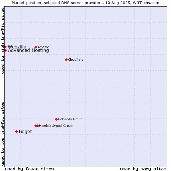 Market position of Beget vs. Advanced Hosting vs. Webzilla