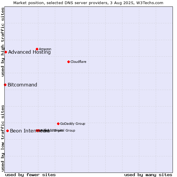 Market position of Beon Intermedia vs. Advanced Hosting vs. Bitcommand
