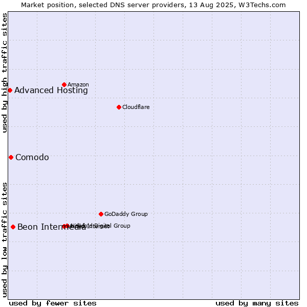 Market position of Beon Intermedia vs. Comodo vs. Advanced Hosting