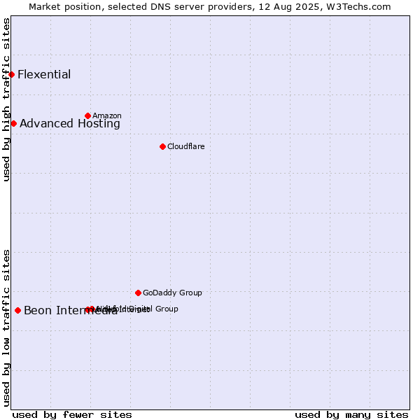 Market position of Beon Intermedia vs. Advanced Hosting vs. Flexential