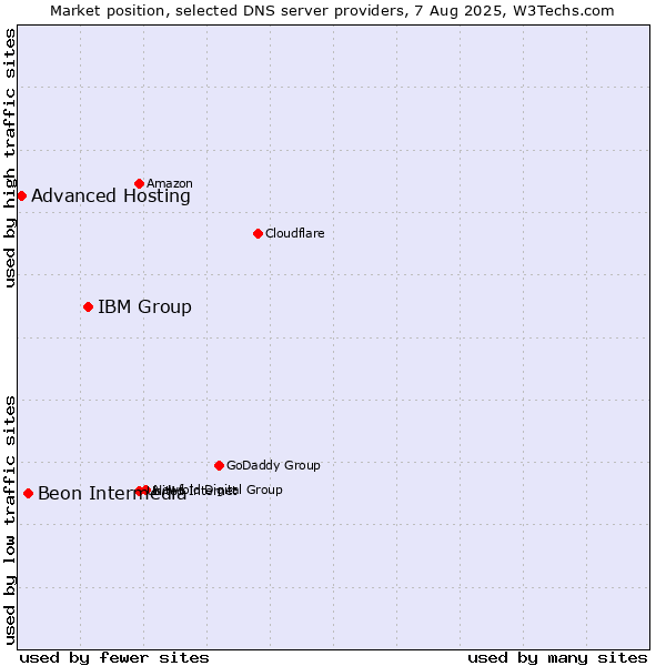 Market position of IBM Group vs. Beon Intermedia vs. Advanced Hosting