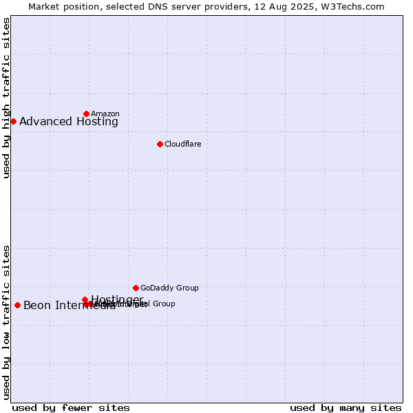 Market position of Hostinger vs. Beon Intermedia vs. Advanced Hosting